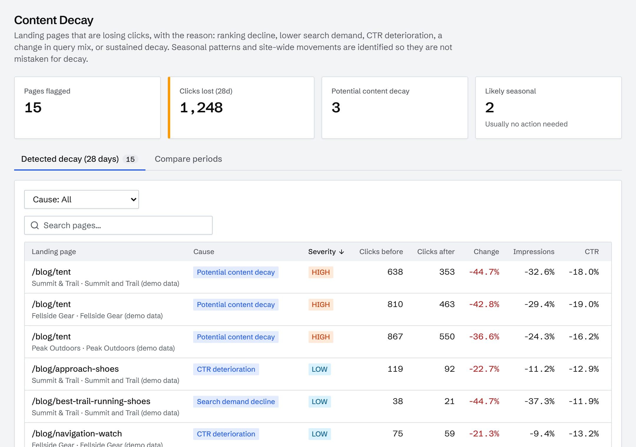 The content decay table listing landing pages with their cause, clicks before and after, and position change