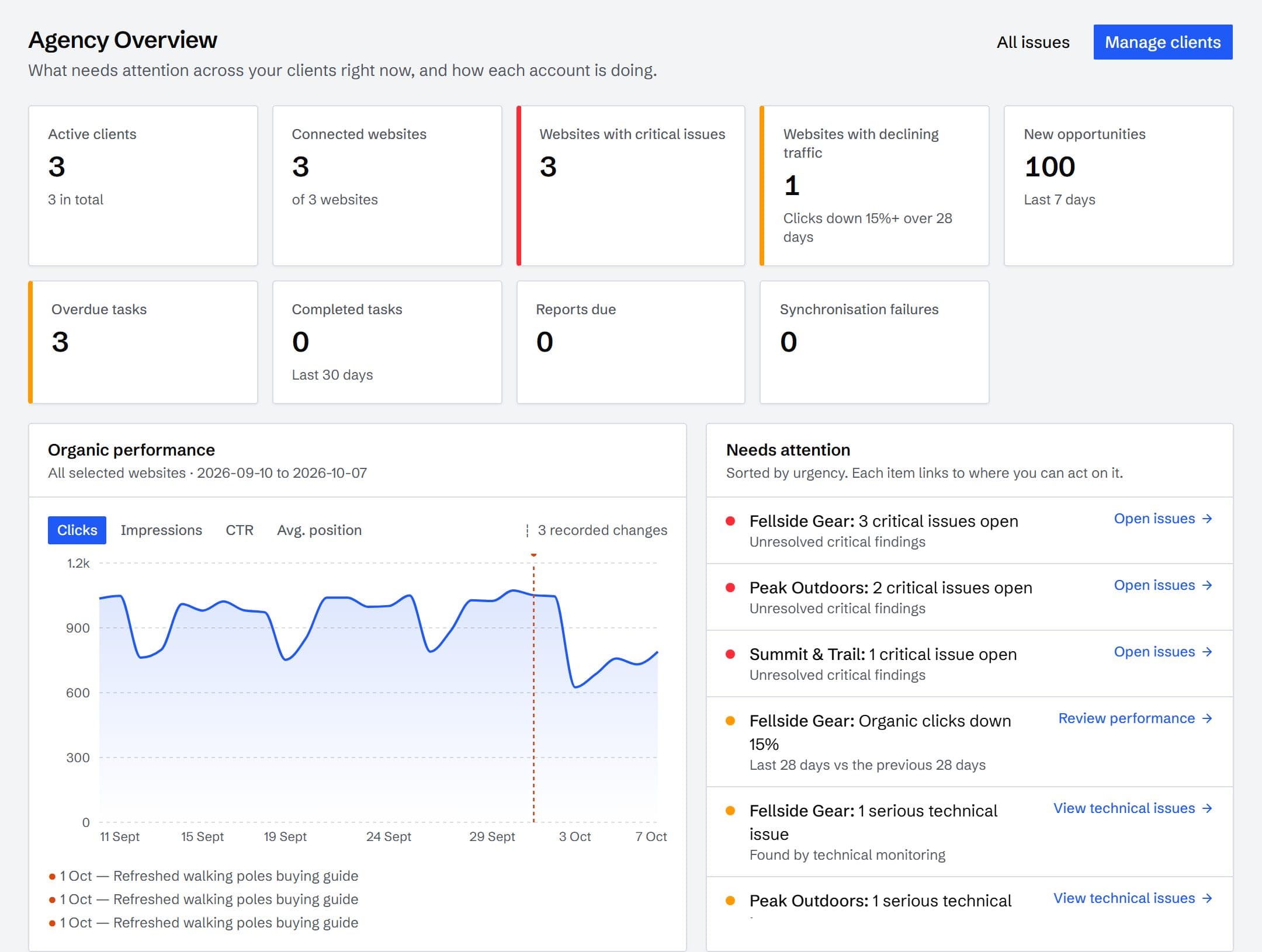 The agency overview: nine counters, a clicks chart with change markers and a needs-attention list across three clients